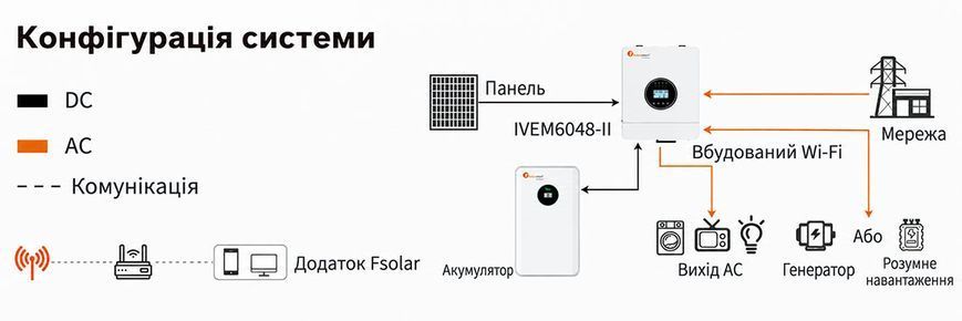 Гібридний інвертор Felicity IVEM6048-II (off-grid) 6 кВт , 48 В,1 фаза 123f фото